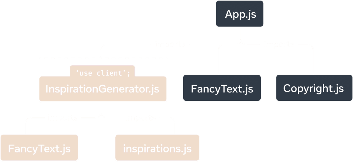 A tree graph with the top node representing the module 'App.js'. 'App.js' has three children: 'Copyright.js', 'FancyText.js', and 'InspirationGenerator.js'. 'InspirationGenerator.js' has two children: 'FancyText.js' and 'inspirations.js'. The nodes under and including 'InspirationGenerator.js' have a yellow background color to signify that this sub-graph is client-rendered due to the 'use client' directive in 'InspirationGenerator.js'.